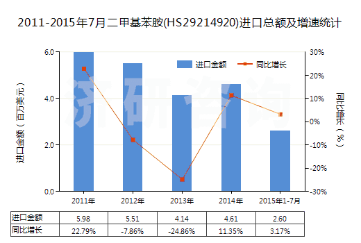 2011-2015年7月二甲基苯胺(HS29214920)進(jìn)口總額及增速統(tǒng)計(jì)
